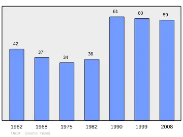 Grafiek inwonertal gemeente