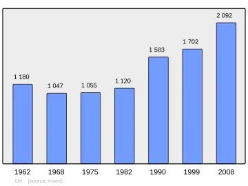 Grafiek inwonertal gemeente