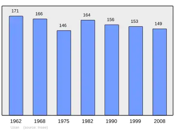 Grafiek inwonertal gemeente