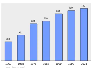 Grafiek inwonertal gemeente