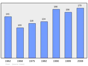 Grafiek inwonertal gemeente