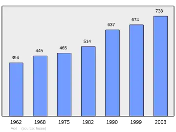 Grafiek inwonertal gemeente