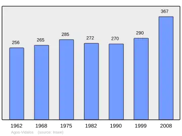 Grafiek inwonertal gemeente
