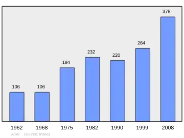 Grafiek inwonertal gemeente