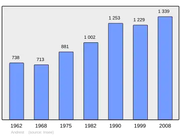 Grafiek inwonertal gemeente
