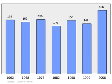 Grafiek inwonertal gemeente