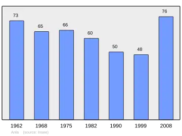 Grafiek inwonertal gemeente