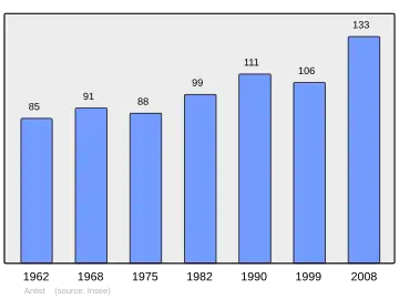 Grafiek inwonertal gemeente