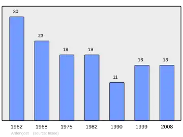 Grafiek inwonertal gemeente