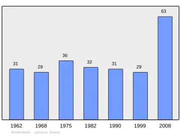 Grafiek inwonertal gemeente