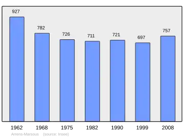 Grafiek inwonertal gemeente