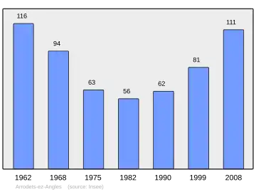 Grafiek inwonertal gemeente