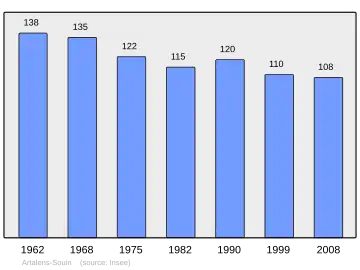 Grafiek inwonertal gemeente