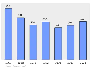 Grafiek inwonertal gemeente