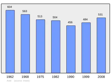 Grafiek inwonertal gemeente