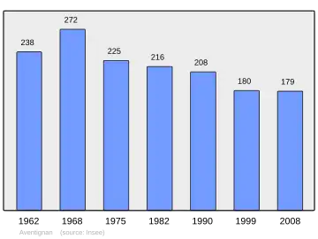 Grafiek inwonertal gemeente