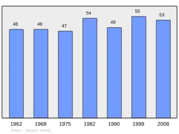 Grafiek inwonertal gemeente