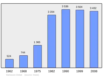 Grafiek inwonertal gemeente