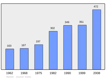 Grafiek inwonertal gemeente