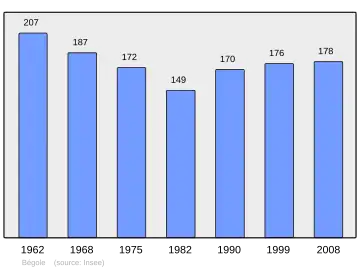 Grafiek inwonertal gemeente
