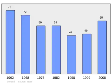 Grafiek inwonertal gemeente