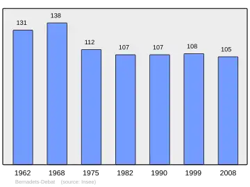 Grafiek inwonertal gemeente