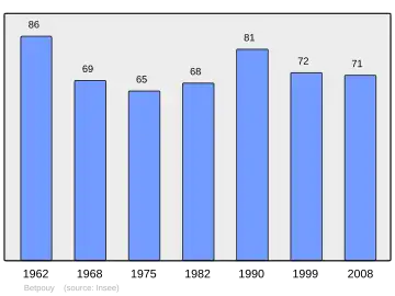 Grafiek inwonertal gemeente
