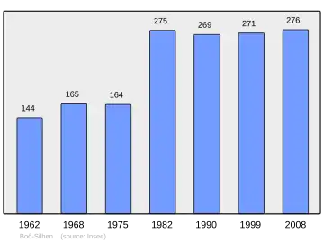 Grafiek inwonertal gemeente