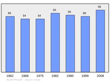 Grafiek inwonertal gemeente