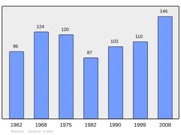 Grafiek inwonertal gemeente