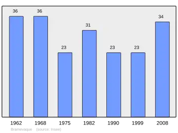 Grafiek inwonertal gemeente