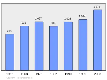 Grafiek inwonertal gemeente