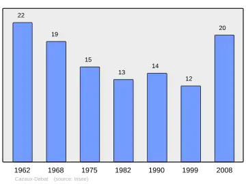 Grafiek inwonertal gemeente