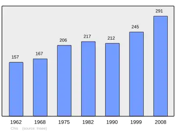 Grafiek inwonertal gemeente