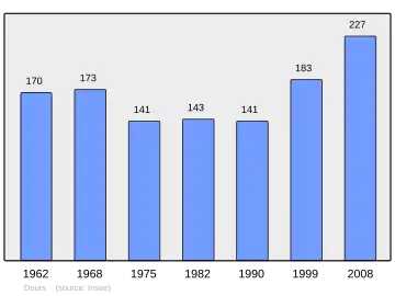 Grafiek inwonertal gemeente