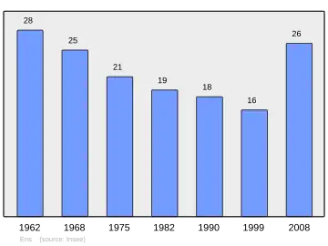 Grafiek inwonertal gemeente