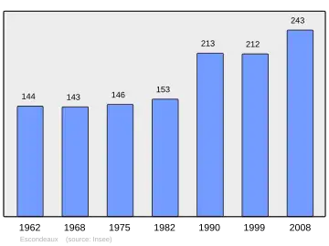 Grafiek inwonertal gemeente