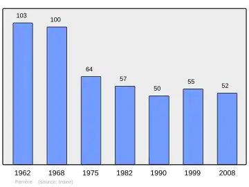 Grafiek inwonertal gemeente