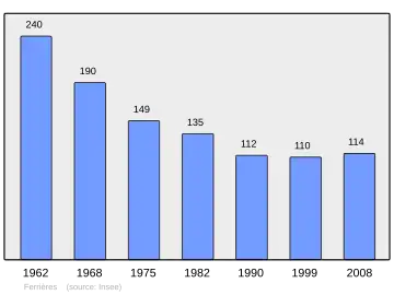 Grafiek inwonertal gemeente
