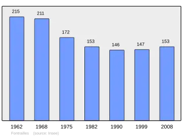 Grafiek inwonertal gemeente