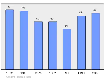 Grafiek inwonertal gemeente