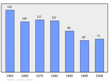 Grafiek inwonertal gemeente