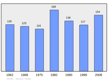 Grafiek inwonertal gemeente