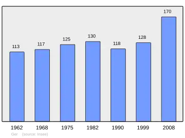 Grafiek inwonertal gemeente