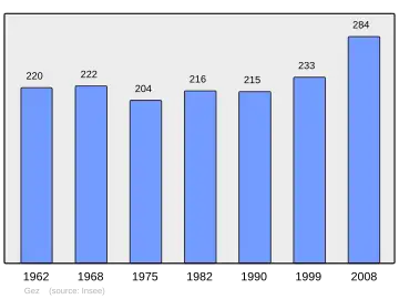 Grafiek inwonertal gemeente
