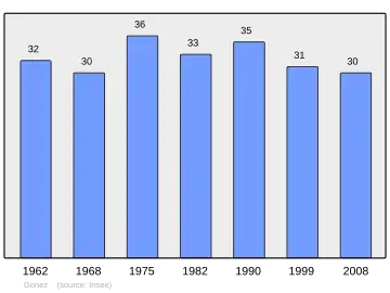 Grafiek inwonertal gemeente