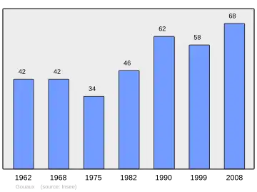 Grafiek inwonertal gemeente