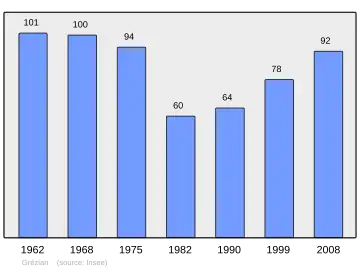 Grafiek inwonertal gemeente