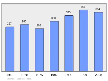 Grafiek inwonertal gemeente