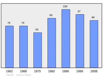 Grafiek inwonertal gemeente